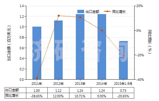 2011-2015年9月中國堿性蛋白酶(HS35079010)出口總額及增速統(tǒng)計 2011-2015年9月中國堿性蛋白酶(HS35079010)出口總額及增速統(tǒng)計